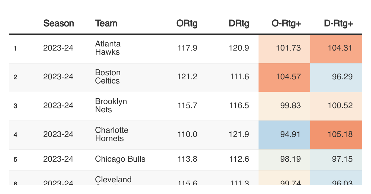 Adjusted Efficiency