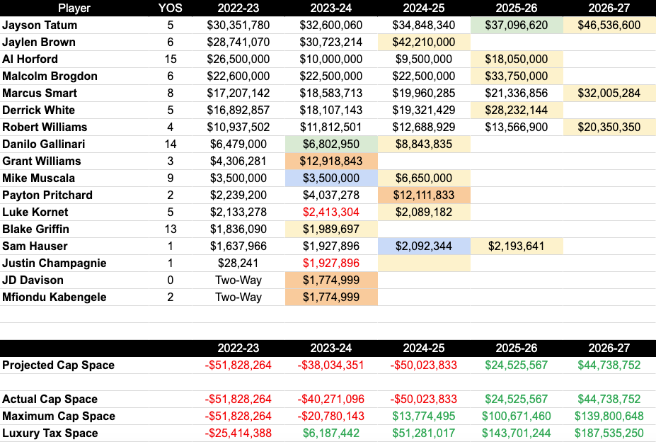 Have a good summer: Boston Celtics