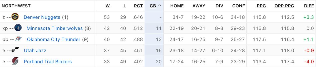 Offseason Preview: Northwest Division