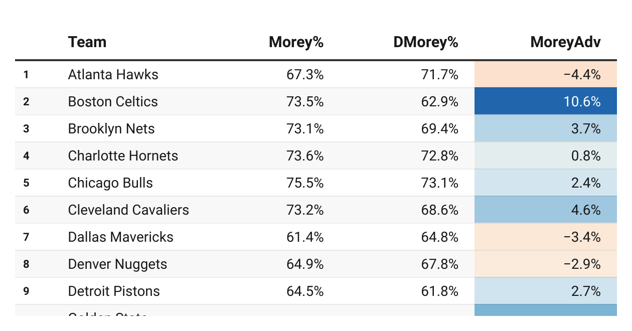 Moreyball Rate