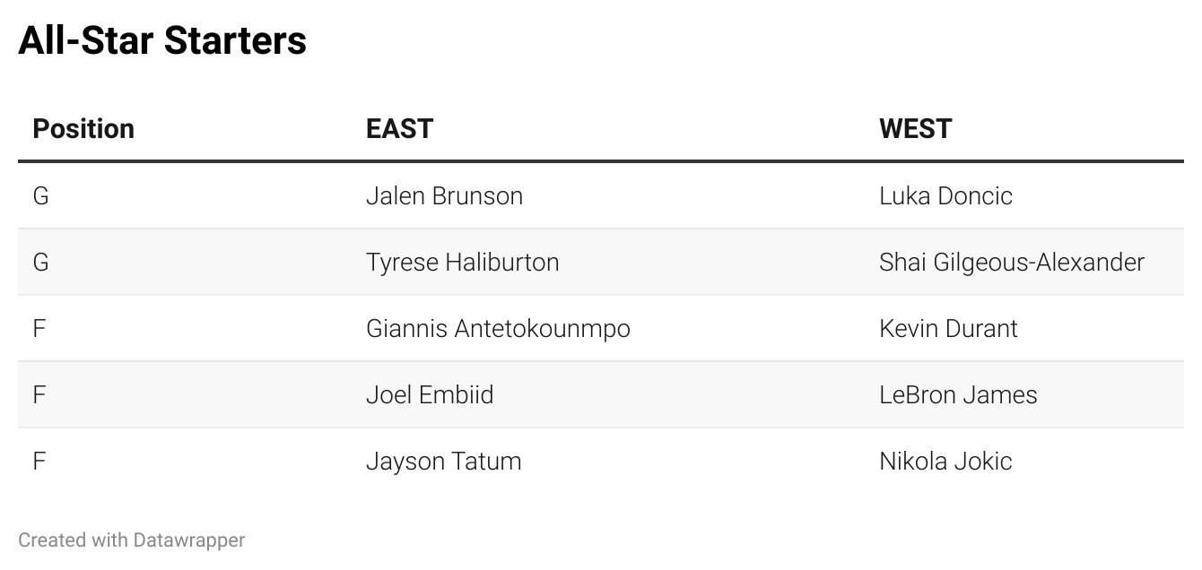 Who should make the 2024 NBA All-Star Game?