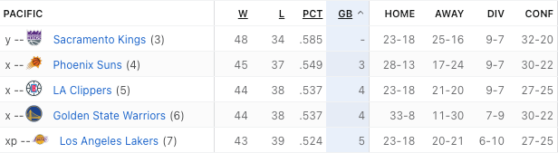 Offseason Preview: Pacific Division