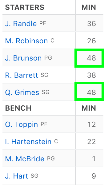 Jalen Brunson and Quentin Grimes played all 48 minutes because the Knicks needed them to