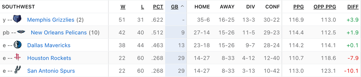 Offseason Preview: Southwest Division