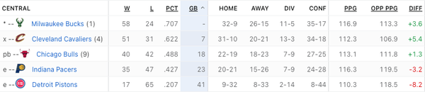 Offseason Preview: Central Division