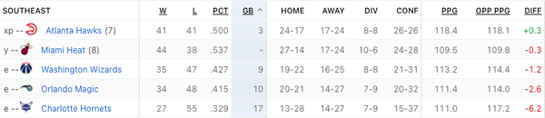 Offseason Preview: Southeast Division