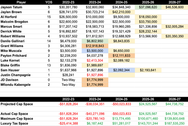 Have a good summer: Boston Celtics