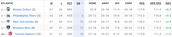 Offseason Preview: Atlantic Division