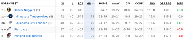 Offseason Preview: Northwest Division