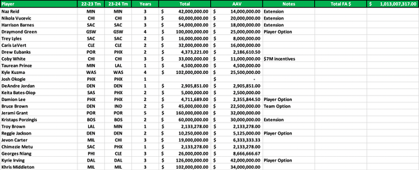 2023 NBA Free Agency: Live Analysis