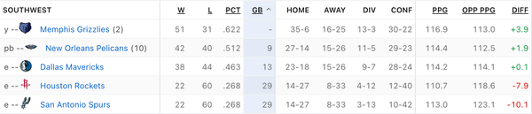 Offseason Preview: Southwest Division